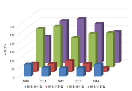 研究生培养统计图