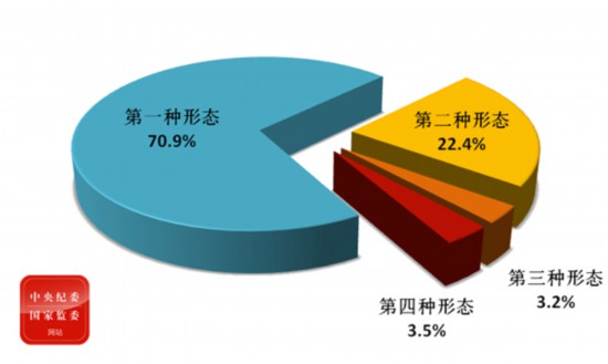 中央纪委国家监委通报2020年第一季度全国纪检监察机关监督检查、审查调查情况 中央纪委国家监委通报2020年第一季度全国纪检监察机关监督检查、审查调查情况
