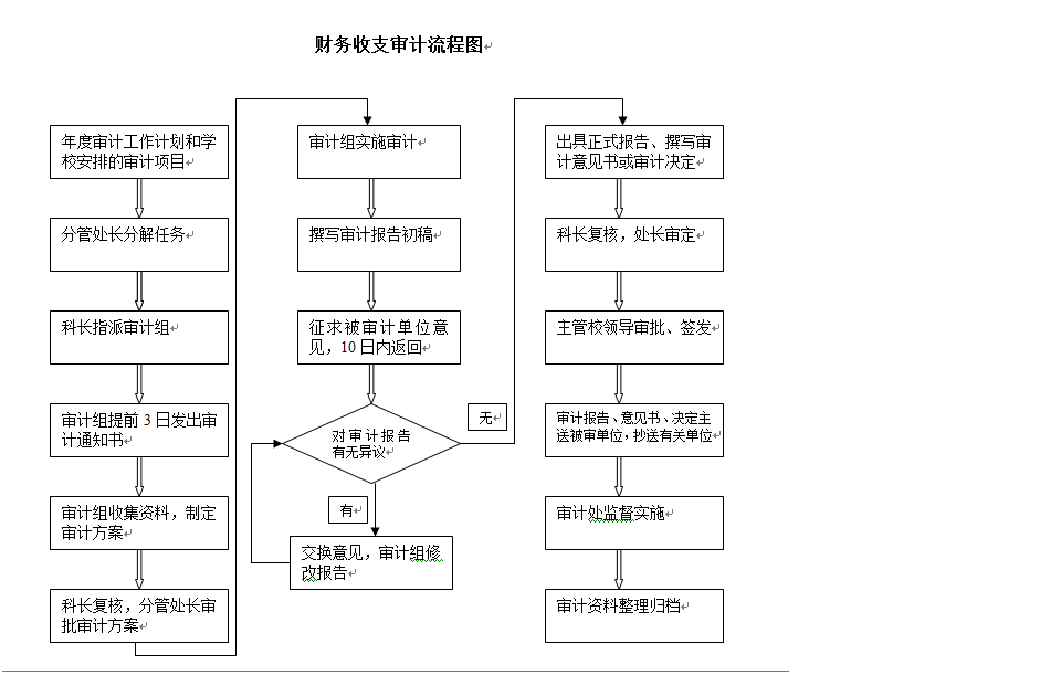 财务收支审计流程图