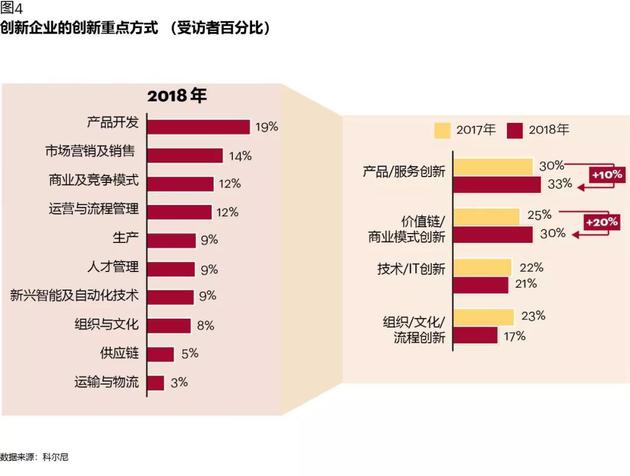 图表4：创新企业的创新重点方式（受访者百分比）