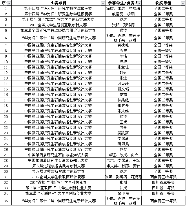 部分获奖名单