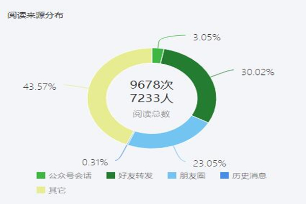 1 “石大思享”统计数据