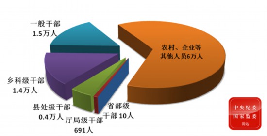 中央纪委国家监委通报2020年第一季度全国纪检监察机关监督检查、审查调查情况 中央纪委国家监委通报2020年第一季度全国纪检监察机关监督检查、审查调查情况